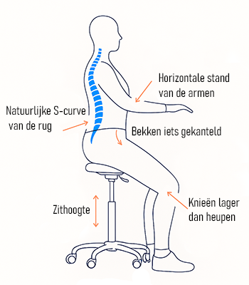 ergonomische zithouding op een kruk